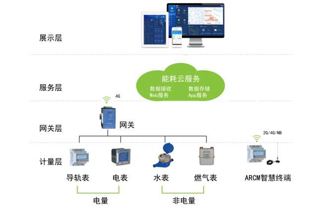 AcrelCloud-5000能耗管理云平臺系統(tǒng)