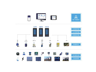 光伏電站設(shè)備運維平臺該怎么設(shè)計